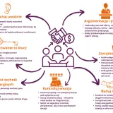 Diagram przedstawia kluczowe techniki negocjacji: słuchanie, przygotowanie, argumentację, zarządzanie ustępstwami, kontrolę emocji i budowanie relacji.