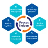 Schemat procesu Kaizen, kluczowego elementu lean management: identyfikacja, analiza, opracowanie, wdrożenie, analiza wyników i standaryzacja rozwiązań.