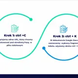Dodawanie linków w Google Docs: Krok 1: ctrl+C (kopiuj URL), Krok 2: ctrl+K (zaznacz tekst), Krok 3: ctrl+V (wklej URL). Szybkie skróty klawiaturowe.