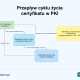 Schemat przepływu cyklu życia certyfikatu w PKI: od klienta, przez RA, do CA, z weryfikacją unieważnienia.