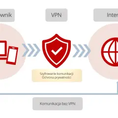 Schemat ilustruje działanie oprogramowania VPN: użytkownik (laptop, smartfon) łączy się z Internetem przez VPN, co zapewnia szyfrowanie i ochronę prywatności. Komunikacja bez VPN jest mniej bezpieczna.