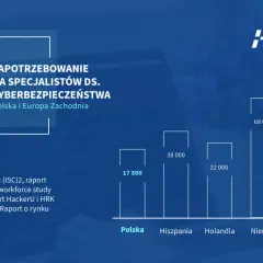 Zapotrzebowanie na specjalistów ds. cyberbezpieczeństwa w Polsce i Europie Zachodniej. Raport HackerU.