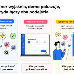 Trzy rodzaje filmów: SaaS explainer video wyjaśnia wartość, demo pokazuje działanie, a hybryda łączy oba. Dowiedz się, saas co to.