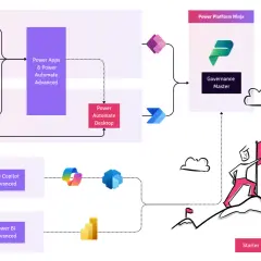 Schemat ścieżki nauki Power Platform: od Starter do Master, obejmujący Power Apps, Power Automate, AI & Copilot i Power BI.