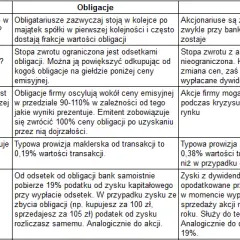 Akcje vs Obligacje: Kluczowe Różnice dla Inwestorów
