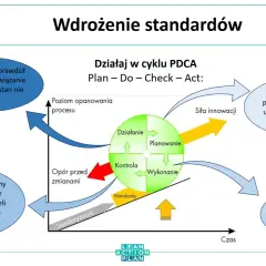 Schemat cyklu PDCA: Planuj, Działaj, Kontroluj, Wprowadź zmiany. Pomaga wdrożyć standardy i usprawnić procesy.