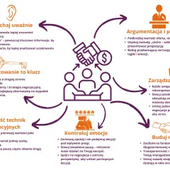 Diagram przedstawia kluczowe techniki negocjacji: słuchanie, przygotowanie, argumentację, zarządzanie ustępstwami, kontrolę emocji i budowanie relacji.
