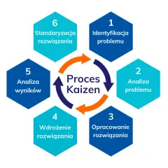 Schemat procesu Kaizen, kluczowego elementu lean management: identyfikacja, analiza, opracowanie, wdrożenie, analiza wyników i standaryzacja rozwiązań.