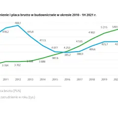 Zarobki na budowie: Ile można zarobić i jak zwiększyć pensję?
