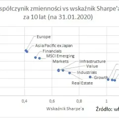 Model Sharpe'a: Klucz do Oceny Efektywności Inwestycji