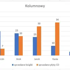 Jak stworzyć wykres kolumnowy w Excelu: 5 prostych kroków