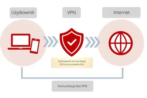 Schemat ilustruje działanie oprogramowania VPN: użytkownik (laptop, smartfon) łączy się z Internetem przez VPN, co zapewnia szyfrowanie i ochronę prywatności. Komunikacja bez VPN jest mniej bezpieczna.