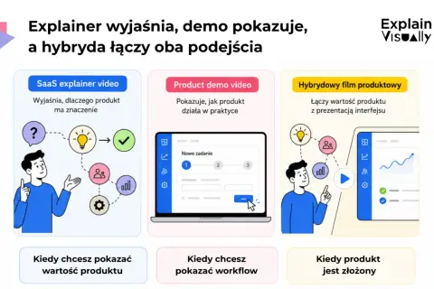 Trzy rodzaje filmów: SaaS explainer video wyjaśnia wartość, demo pokazuje działanie, a hybryda łączy oba. Dowiedz się, saas co to.