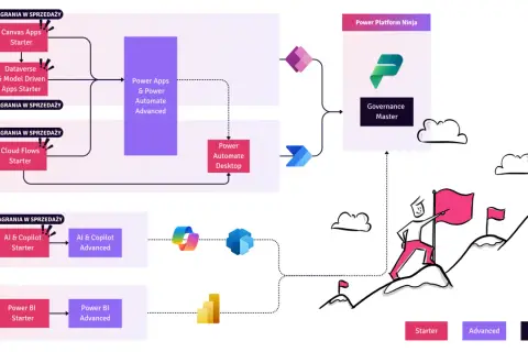 Schemat ścieżki nauki Power Platform: od Starter do Master, obejmujący Power Apps, Power Automate, AI & Copilot i Power BI.