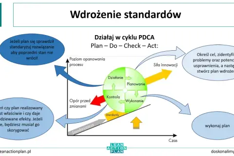 Schemat cyklu PDCA: Planuj, Działaj, Kontroluj, Wprowadź zmiany. Pomaga wdrożyć standardy i usprawnić procesy.