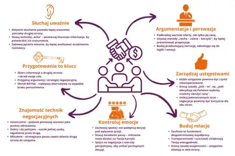 Diagram przedstawia kluczowe techniki negocjacji: słuchanie, przygotowanie, argumentację, zarządzanie ustępstwami, kontrolę emocji i budowanie relacji.