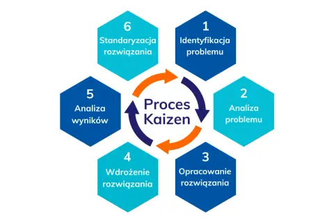 Schemat procesu Kaizen, kluczowego elementu lean management: identyfikacja, analiza, opracowanie, wdrożenie, analiza wyników i standaryzacja rozwiązań.