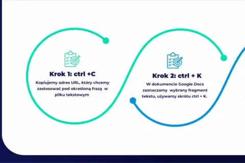 Dodawanie linków w Google Docs: Krok 1: ctrl+C (kopiuj URL), Krok 2: ctrl+K (zaznacz tekst), Krok 3: ctrl+V (wklej URL). Szybkie skróty klawiaturowe.