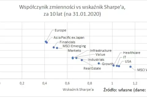 Model Sharpe'a: Klucz do Oceny Efektywności Inwestycji