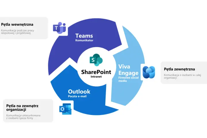 Diagram przedstawia pętle komunikacji w organizacji, od wewnętrznej (Teams, SharePoint) po zewnętrzną (Outlook, Viva Engage).