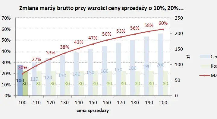 Jak wyliczyć marżę w Excelu: Prosty sposób na zwiększenie zysków