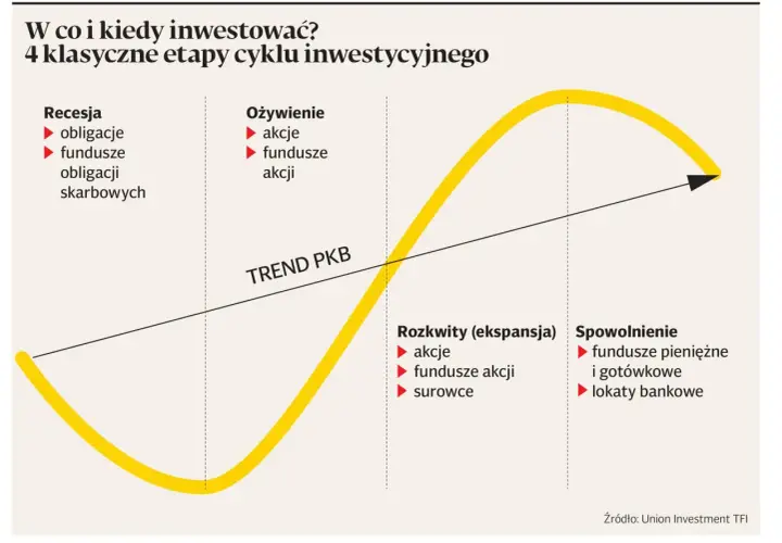 Wykres cyklu koniunkturalnego z podziałem na etapy: recesja, ożywienie, rozkwit, spowolnienie.