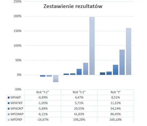 Wskaźnik kapitału obrotowego: klucz do analizy finansowej firmy