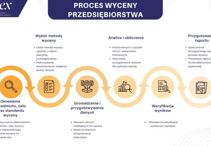 Najprostsza wycena firmy: 5 kroków do oceny wartości biznesu
