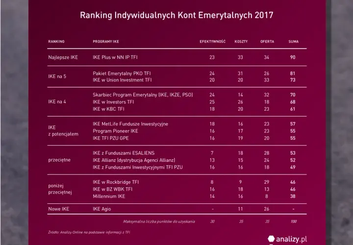 Analizy Online IKE: Najlepsze oferty i ranking kont emerytalnych