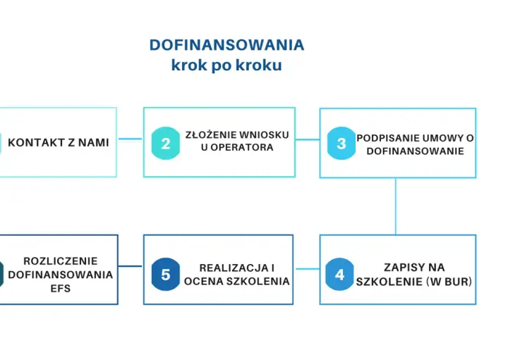  Dofinansowanie szkoleń dla bezrobotnych - jak skorzystać z pomocy urzędu pracy?