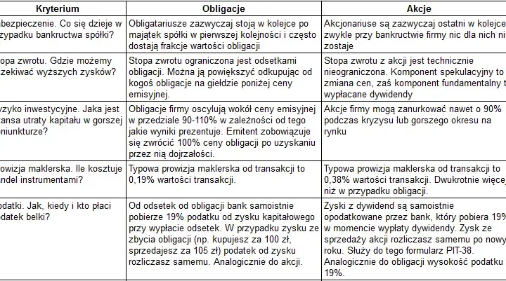 Akcje vs Obligacje: Kluczowe Różnice dla Inwestorów