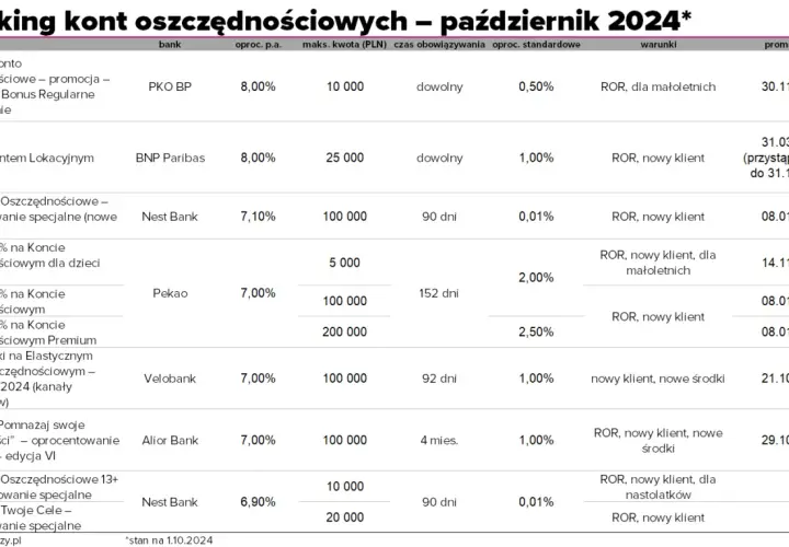 Ranking kont oszczędnościowych IKE: najlepsze oferty i warunki