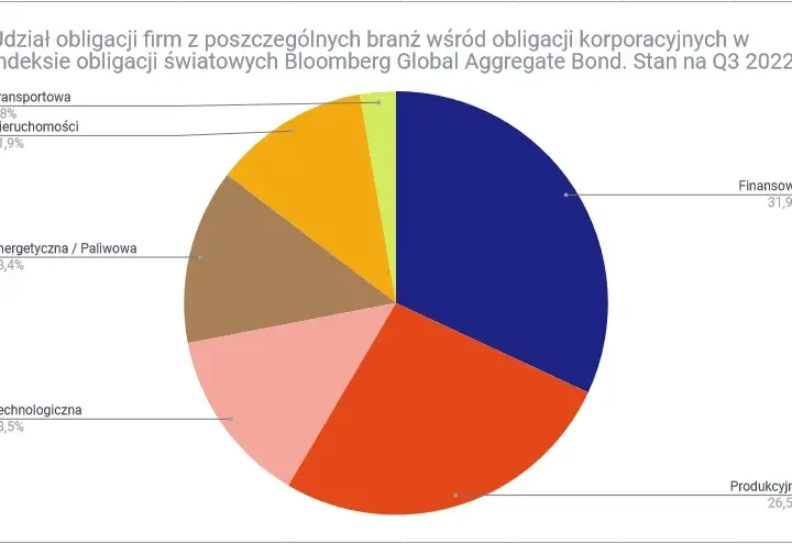 Ranking obligacji korporacyjnych: najlepsze oferty na rynku