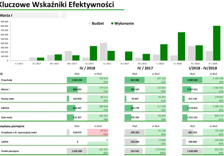 Jak zrobić raport w Excelu: Kompletny poradnik krok po kroku