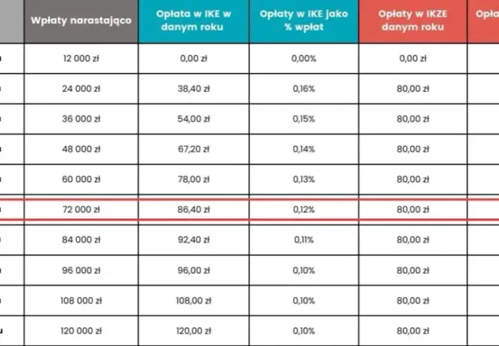 IKE Obligacje - czy to się opłaca? Analiza korzyści i ryzyka