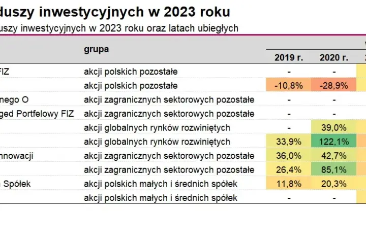 W jakie ETF inwestować: 6 najlepszych funduszy dla początkujących