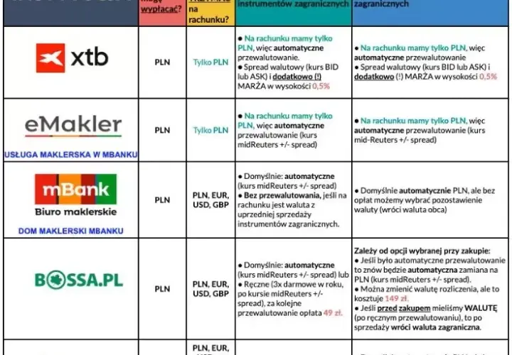 Najlepsze portale finansowe w Polsce - ranking i porównanie