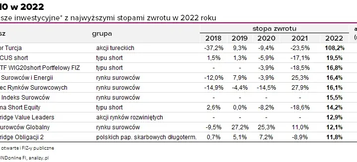 Najlepsze fundusze inwestycyjne: jak mądrze pomnażać kapitał