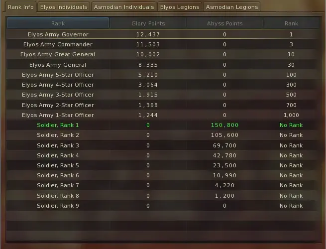 Aktualne rankingi Aion: Top gracze, klasy i serwery PvE