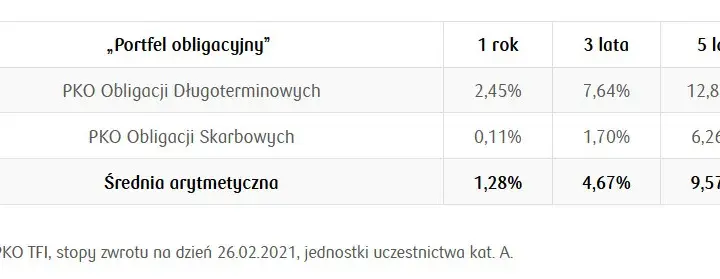 Aktualne notowania IKZE PKO BP: sprawdź wycenę jednostek funduszu