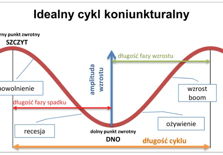 Cykle koniunkturalne na rynku nieruchomości: Fakty i strategie