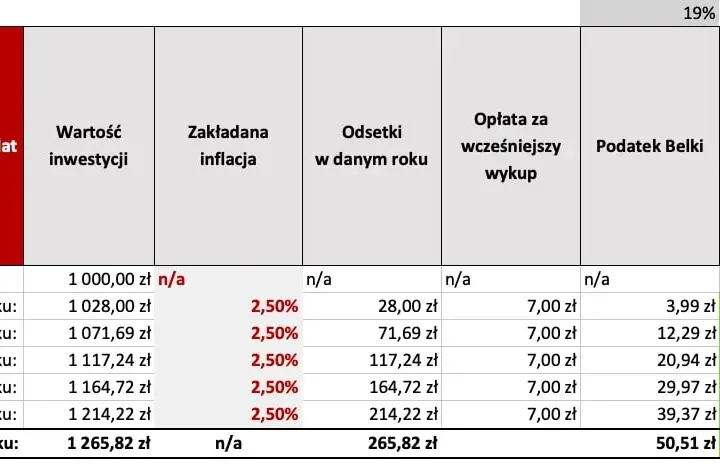 Obligacje skarbowe: Ile można zarobić? Poznaj realne zyski