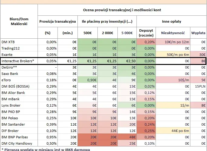 Interactive Brokers: Prowizje i Opłaty - Kompleksowy Przegląd
