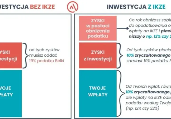 IKZE: Podatek przy wypłacie - zasady i wysokość opodatkowania