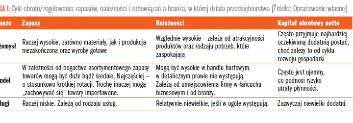 Cykl rotacji kapitału obrotowego: klucz do sukcesu firmy