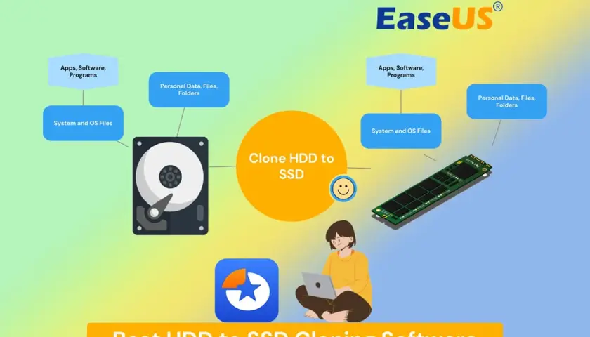 Schemat przedstawia klonowanie dysku HDD na SSD, przenosząc system, programy i dane.