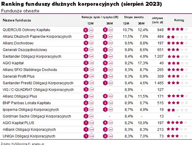 Ranking bezpiecznych funduszy inwestycyjnych: 5 najlepszych opcji