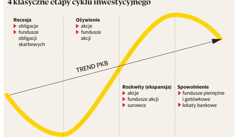 Wykres cyklu koniunkturalnego z podziałem na etapy: recesja, ożywienie, rozkwit, spowolnienie.