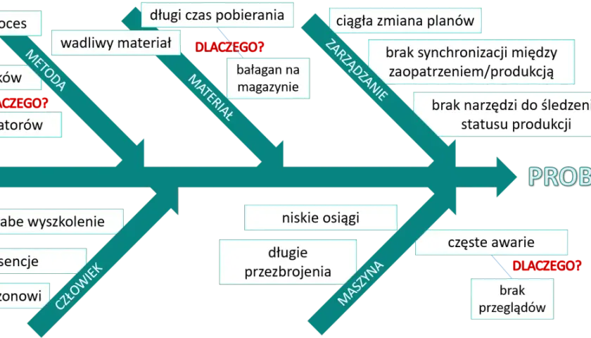 Diagram Ishikawy analizuje przyczyny problemów: metody, materiały, zarządzanie, człowieka i maszynę.