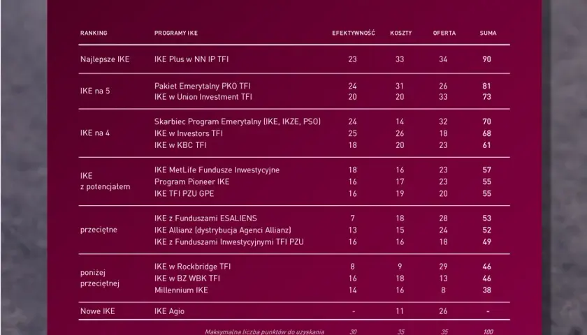 Analizy Online IKE: Najlepsze oferty i ranking kont emerytalnych